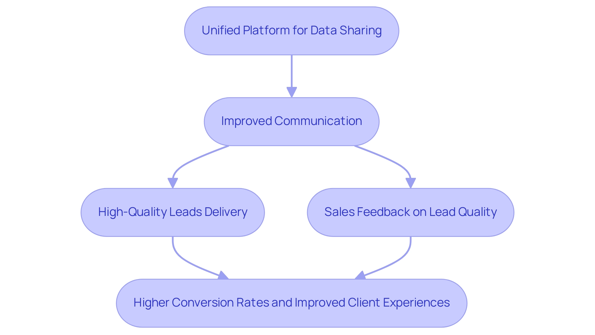 Each box represents a step in the process, with arrows indicating the flow from one step to the next, culminating in improved outcomes.