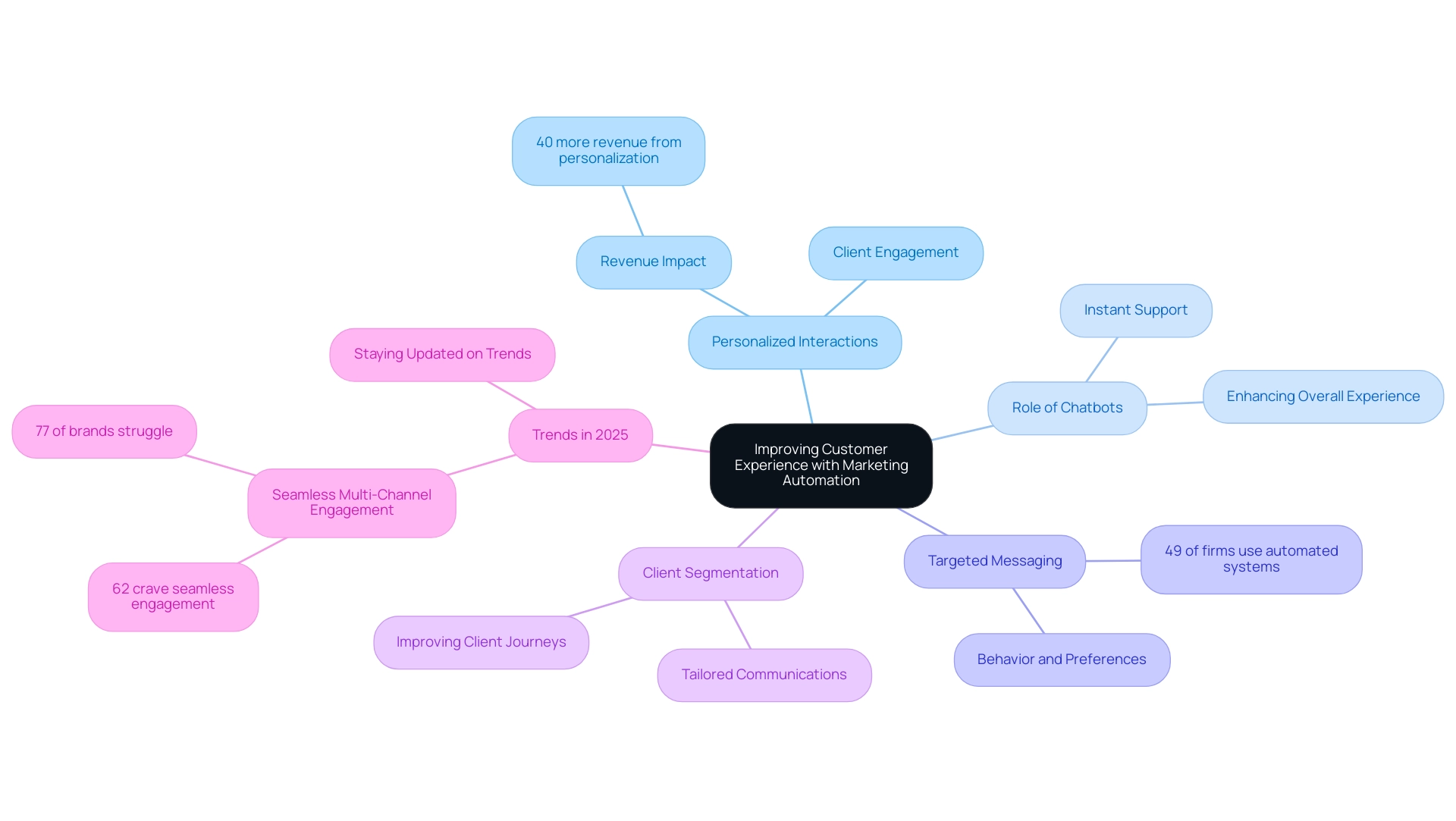 Branches represent key areas of discussion, with sub-branches providing detailed insights and statistics; colors indicate different themes (e.g., tools, trends, statistics).