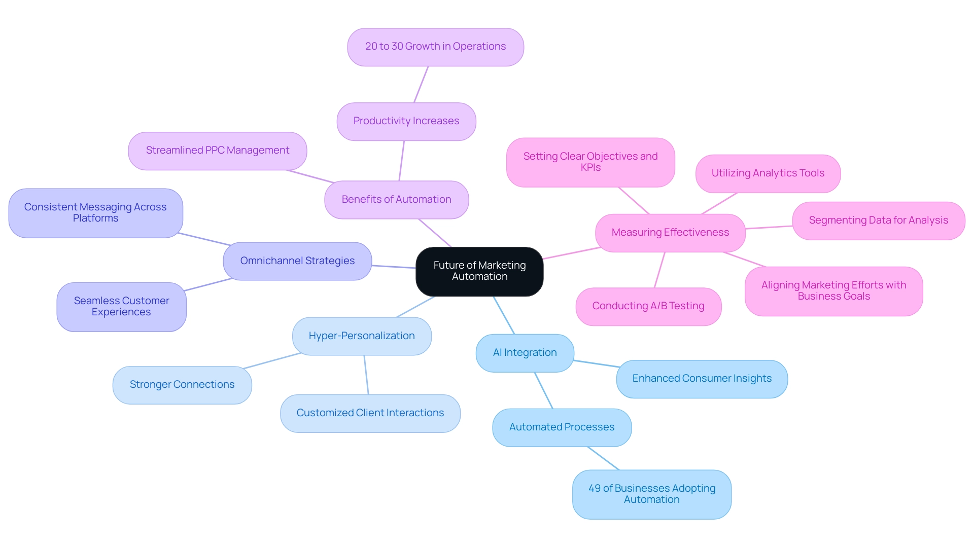 Each branch represents a key trend in marketing automation, with sub-branches detailing specific aspects and statistics relevant to that trend.