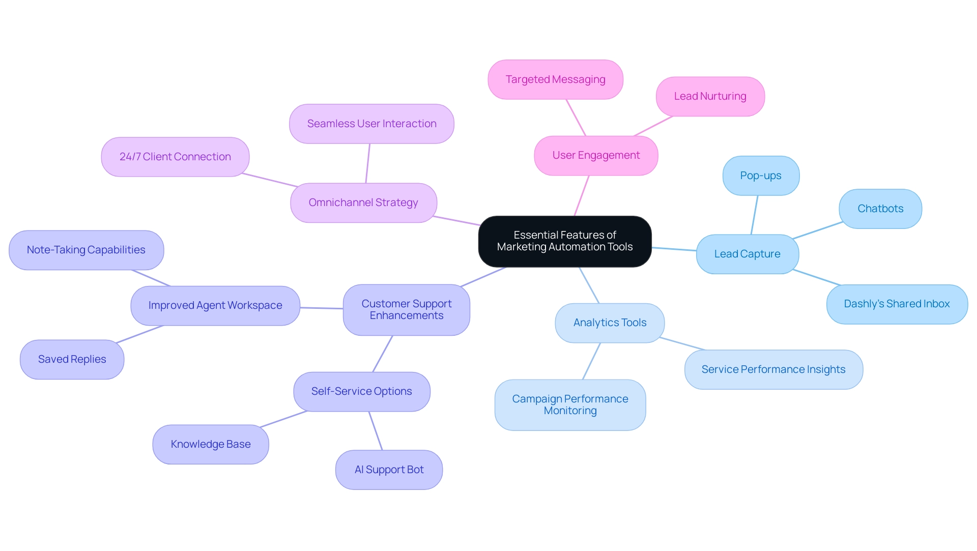 The central node represents marketing automation tools, with branches indicating key features and sub-branches detailing specific functionalities.