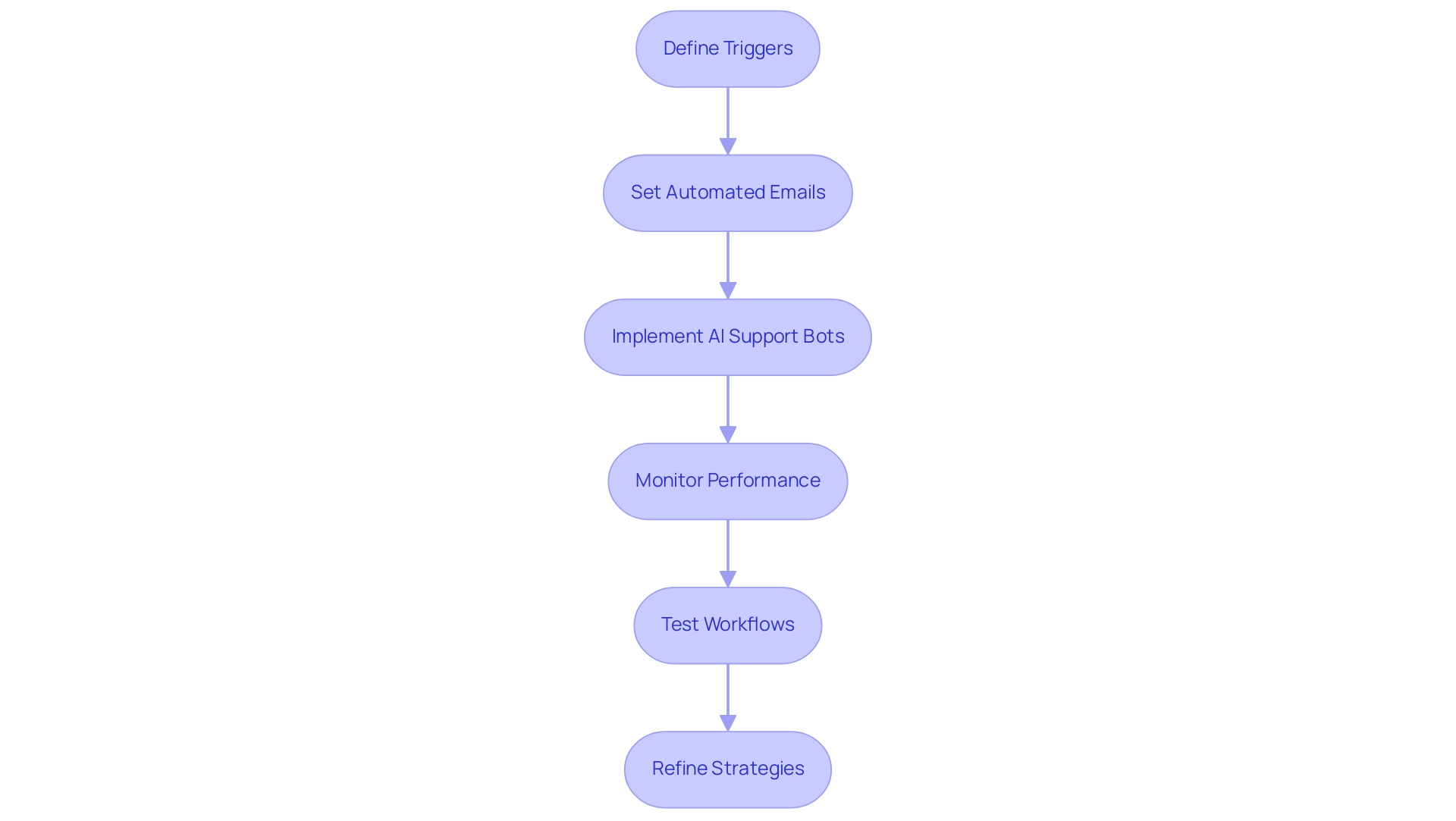 Each box represents a specific step in the marketing automation process, with arrows indicating the flow from one step to the next. Color coding differentiates between definitions, implementations, and evaluations.