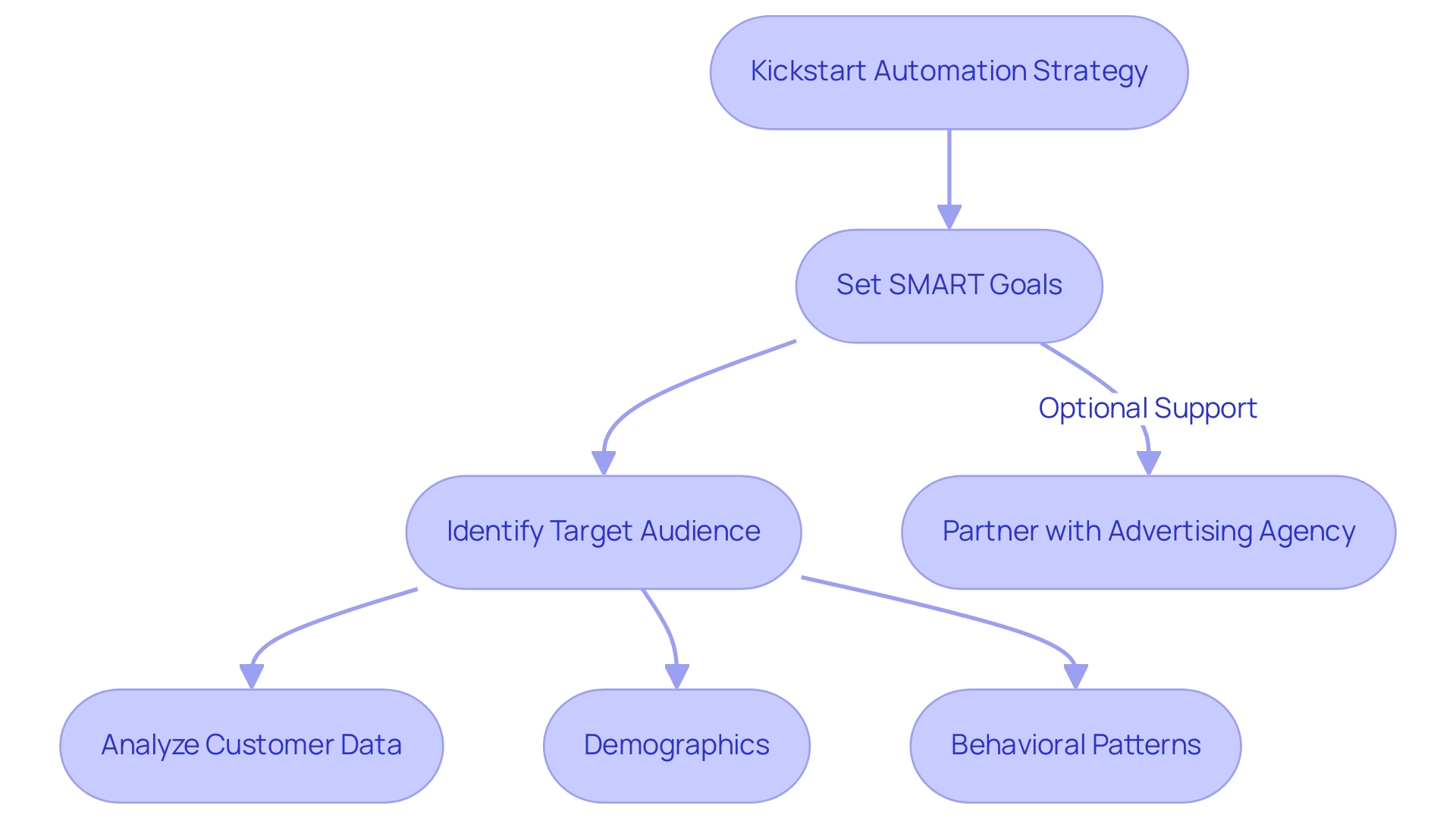 Each box represents a key step in the process: setting SMART goals and identifying the target audience, with arrows showing the progression and relationship between steps.