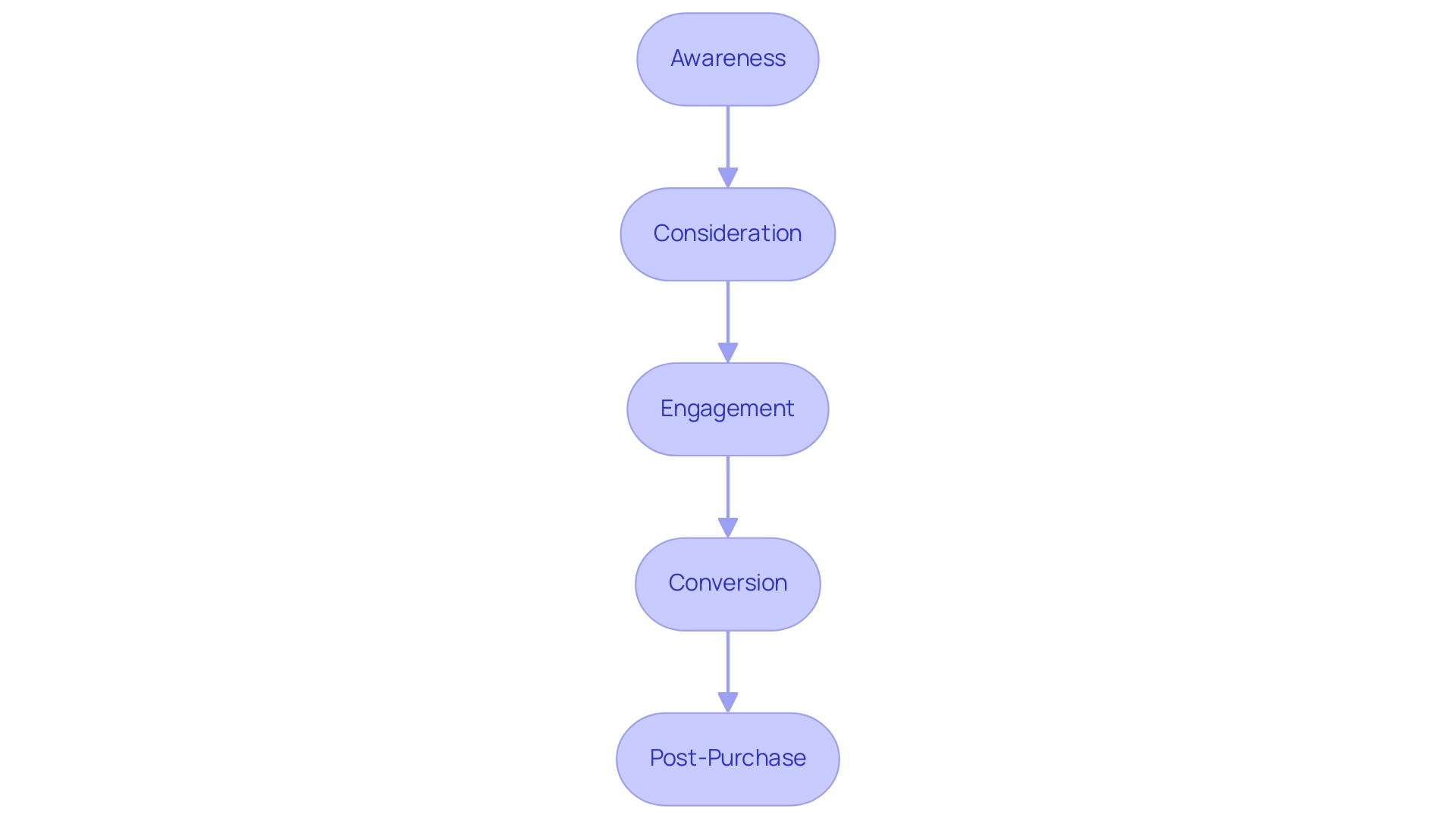 Each box represents a stage in the customer journey, with arrows indicating the flow from one stage to the next. Different colors indicate different stages of the journey.