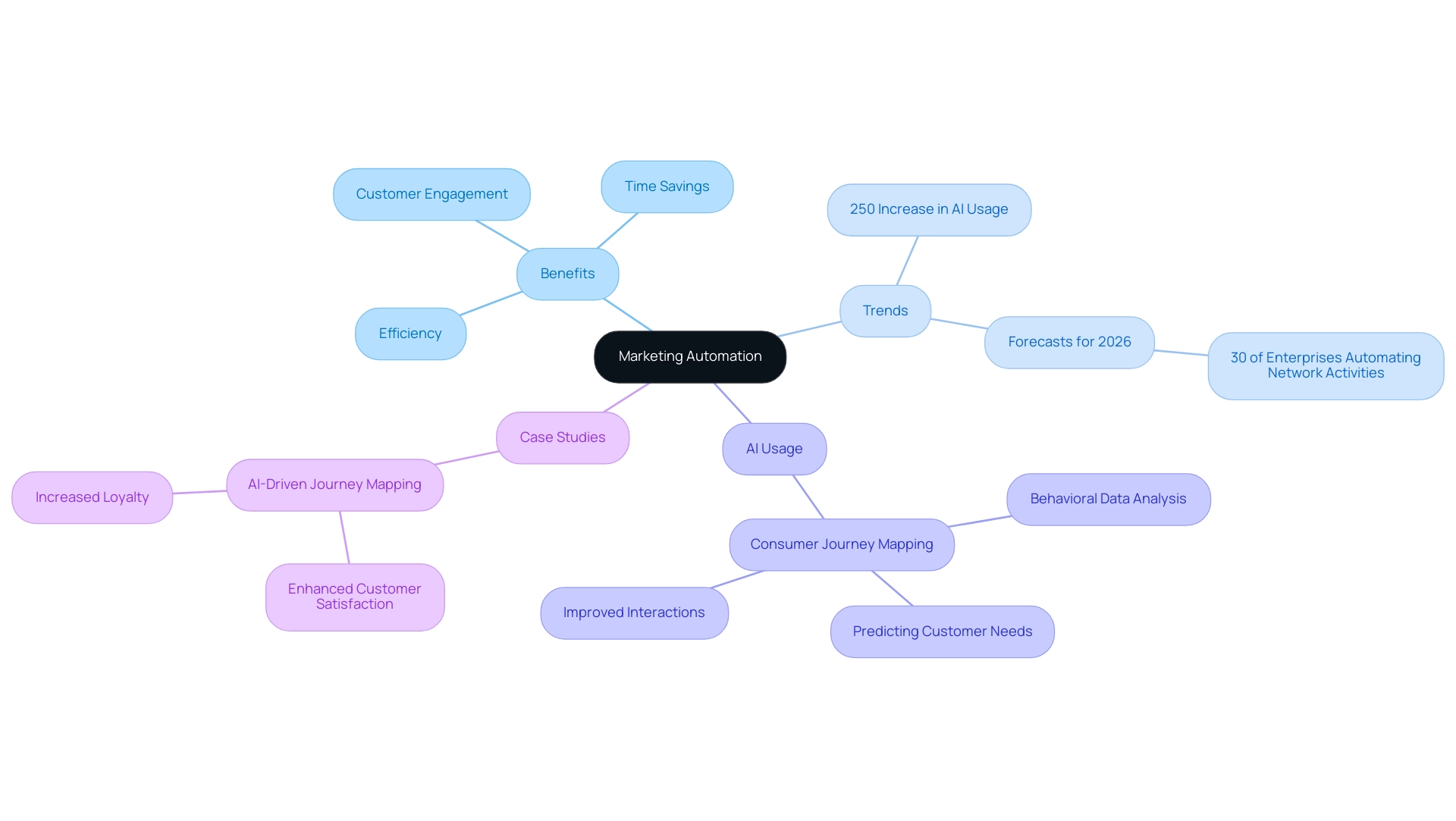 The central node represents marketing automation, with color-coded branches illustrating benefits, trends, AI usage, and case studies.