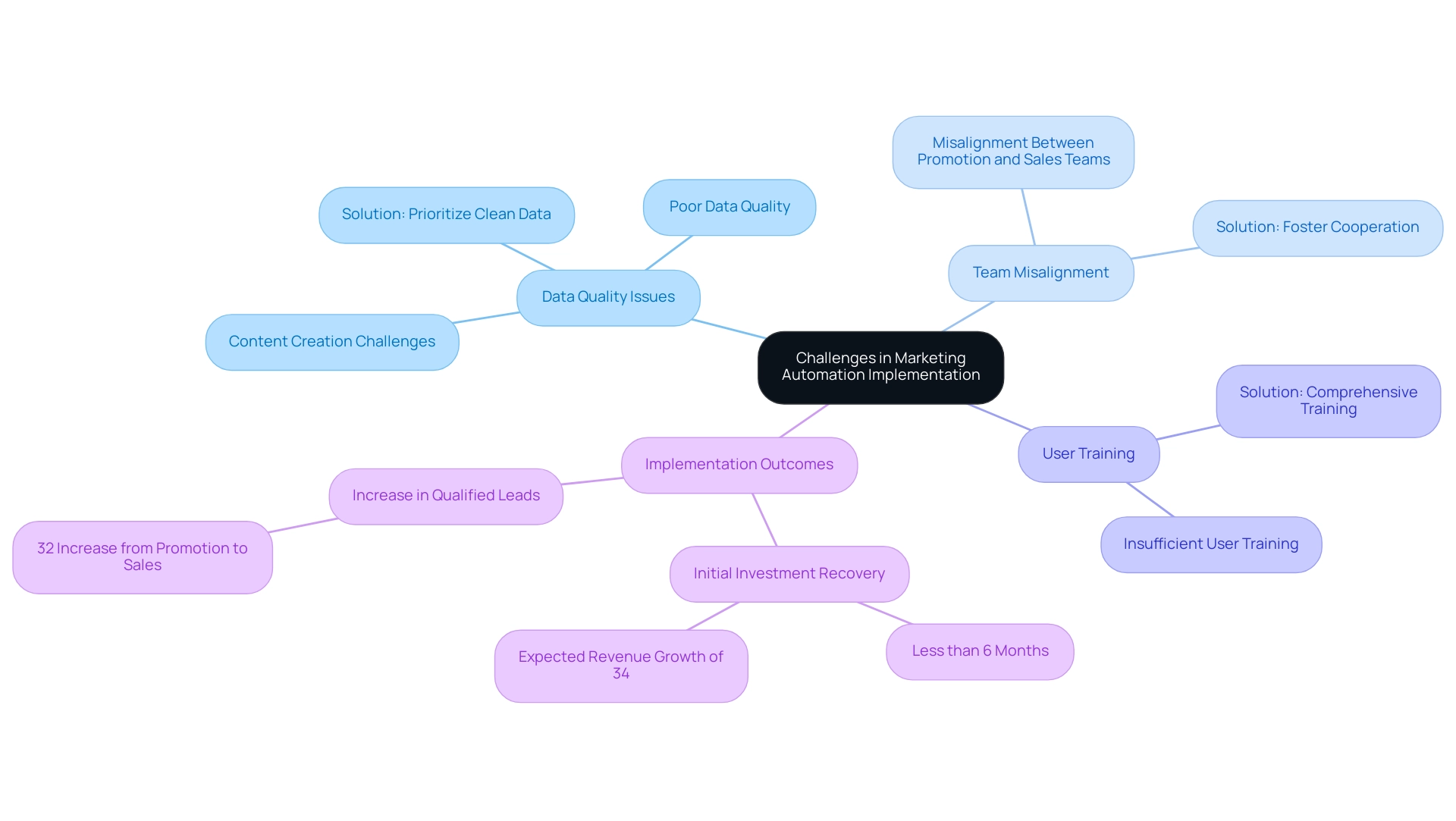 Main boxes represent key decision factors, while sub-boxes indicate specific needs. Colors denote different levels of the decision-making hierarchy.