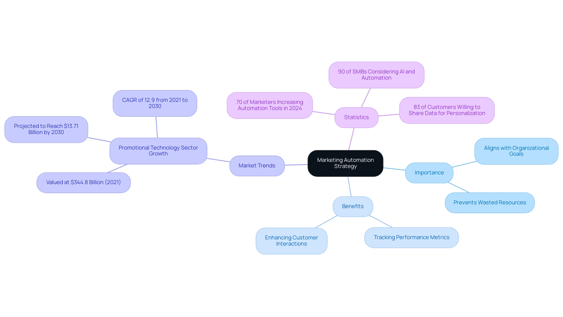 The central node represents the overall strategy, with branches showing the importance, benefits, market trends, and relevant statistics.