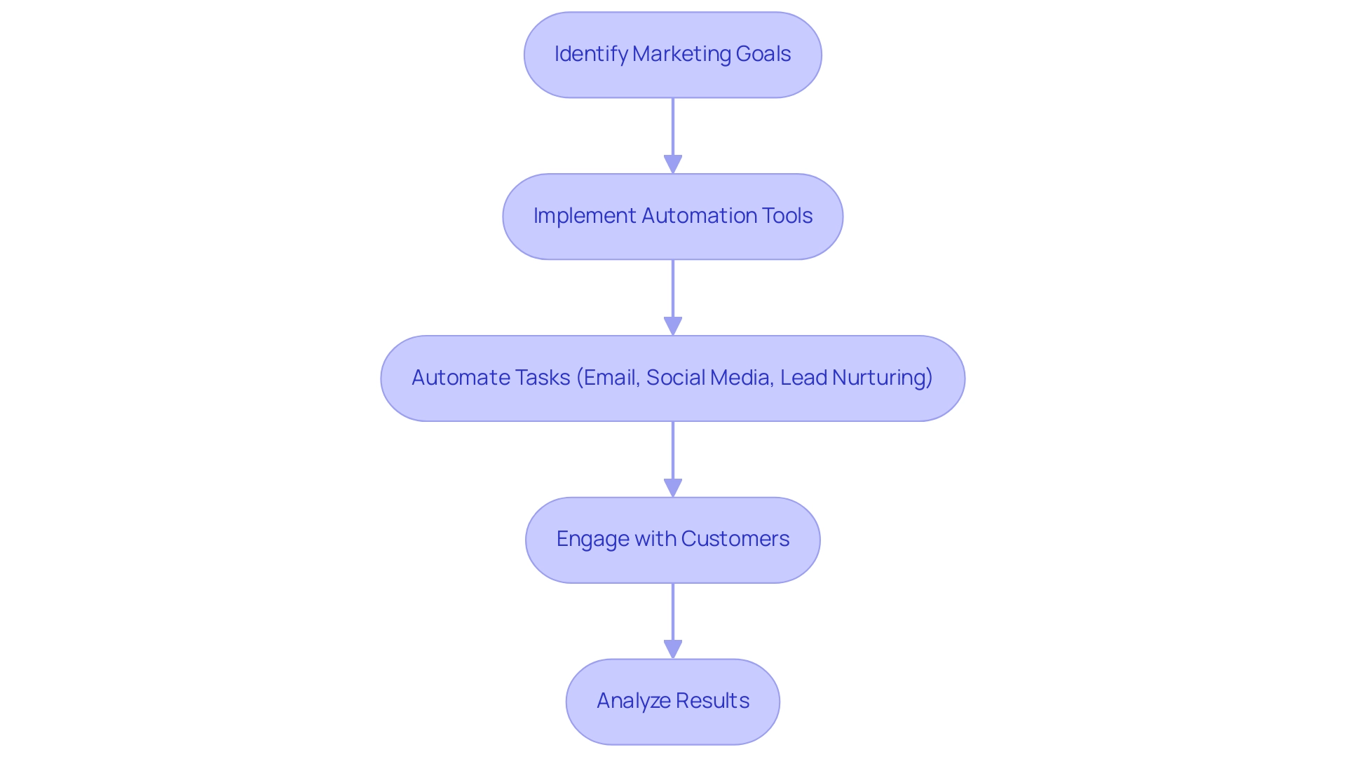 Each box represents a step in the inbound marketing automation process, with arrows indicating the flow from one task to the next, culminating in improved customer engagement and conversion rates.