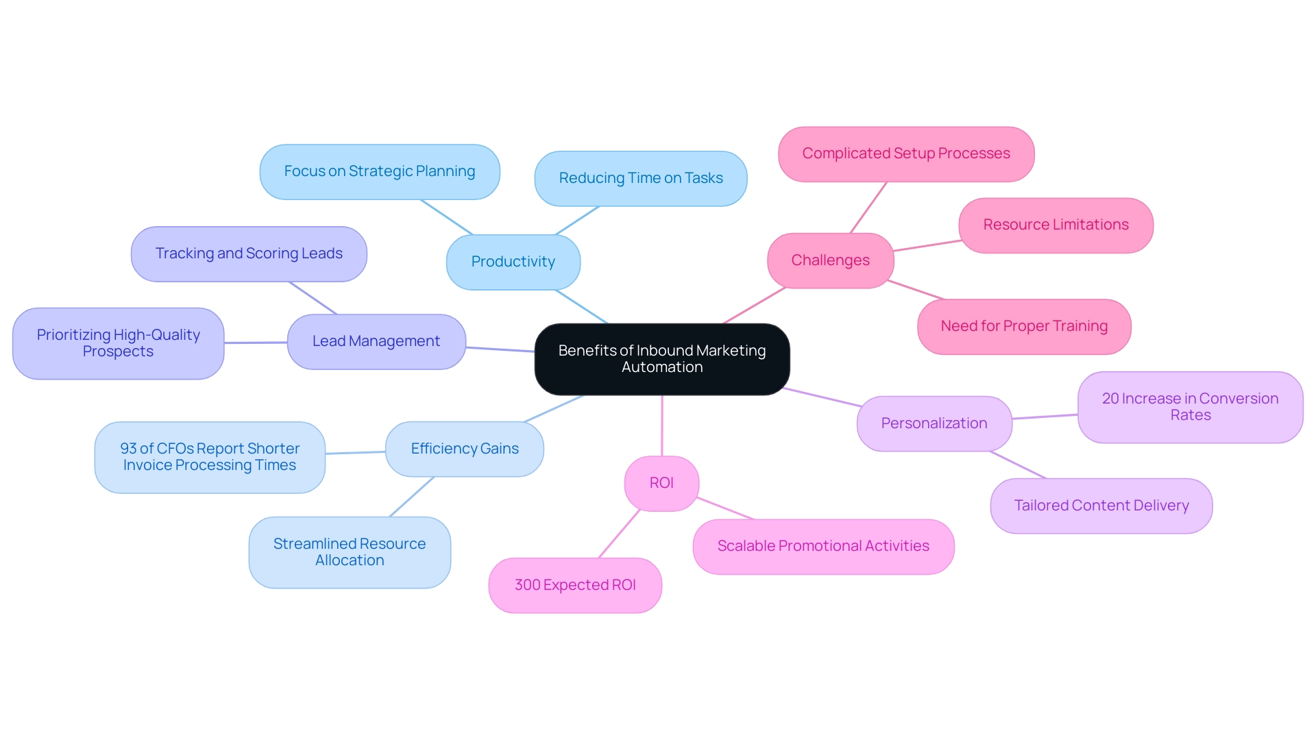 The central node represents the overall topic, with branches for key benefits and challenges. Each branch is color-coded to aid in differentiation.