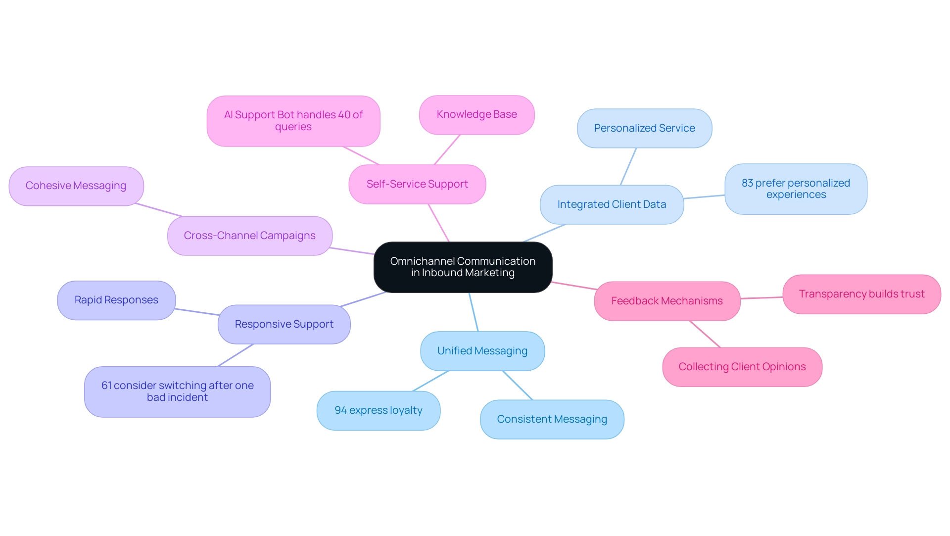 Each branch represents a strategy within omnichannel communication, with sub-branches providing key insights and statistics related to each strategy.