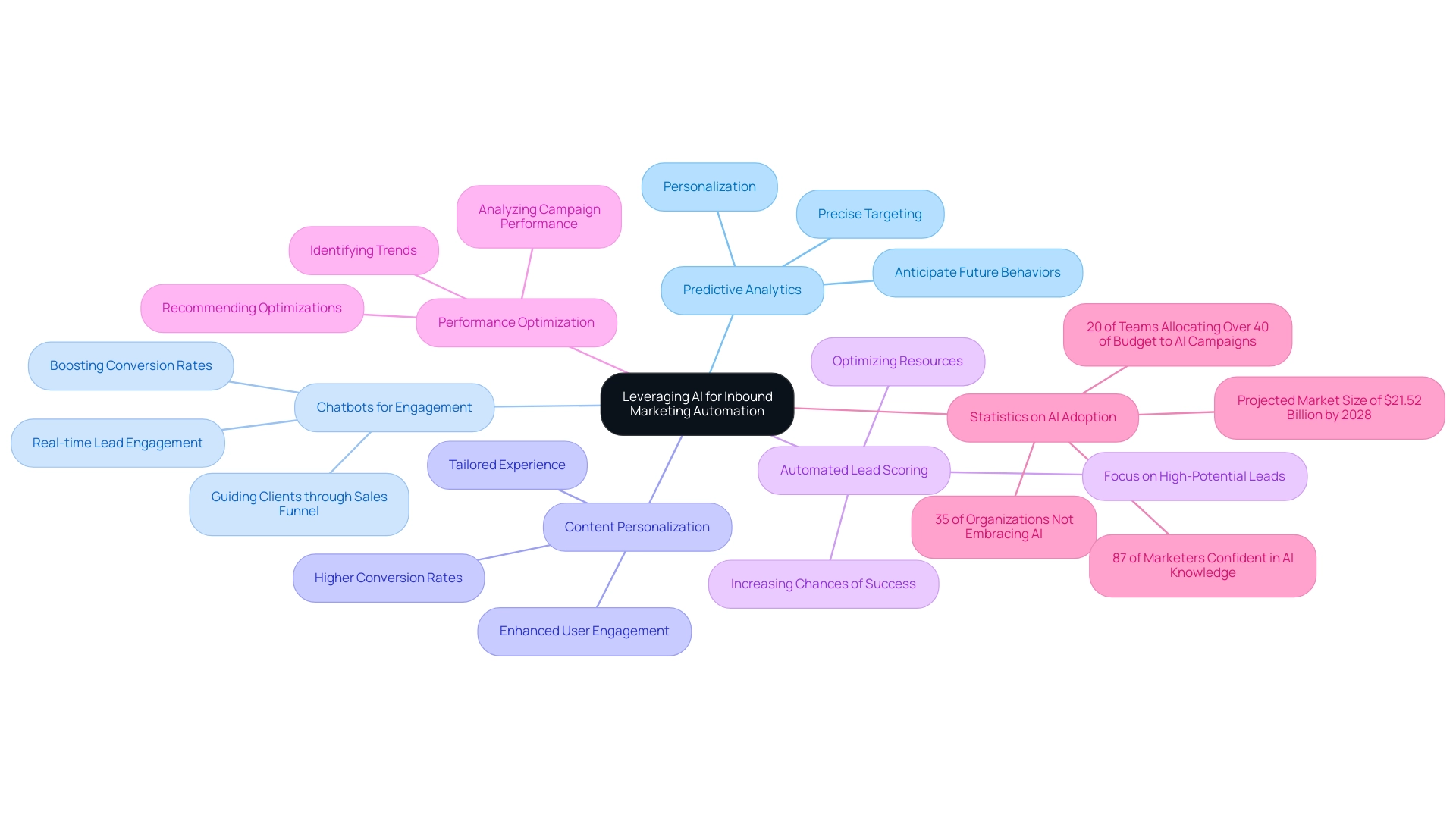 The central node represents the overall theme. Colored branches indicate different AI strategies, while additional branches reflect key statistics related to AI adoption in marketing.