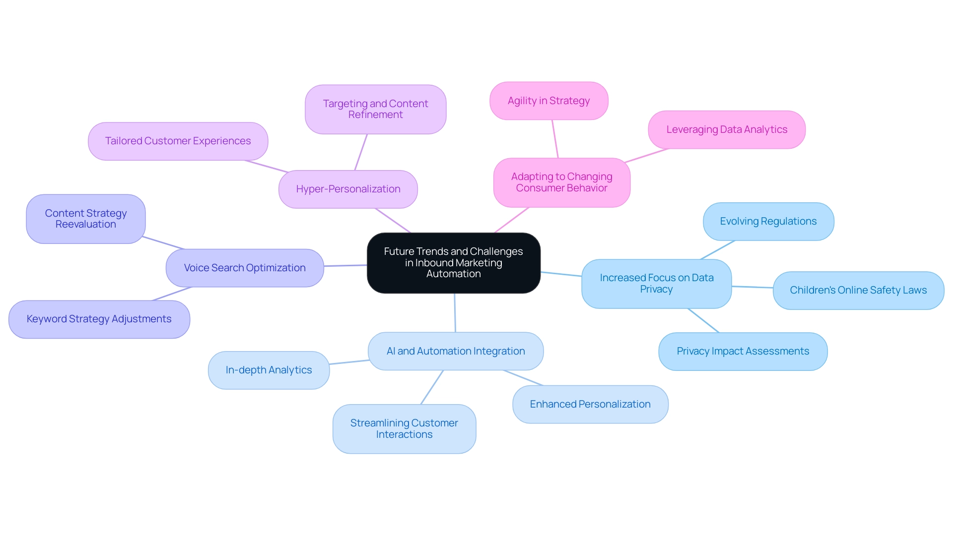 Each branch represents a trend or challenge related to inbound marketing automation, with distinct colors to differentiate each theme.