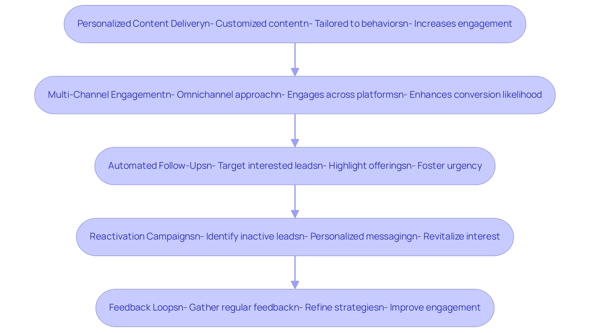 Each box represents a strategy for lead nurturing and reactivation. The arrows indicate the sequence in which these strategies can be implemented.