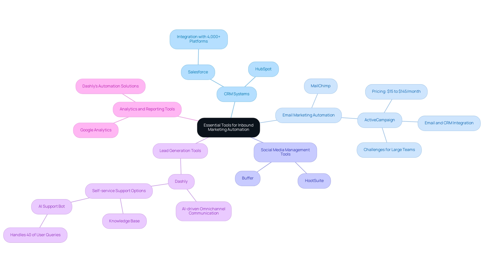 The central node represents the overall category, with branches showing the main types of tools and their respective specific solutions.