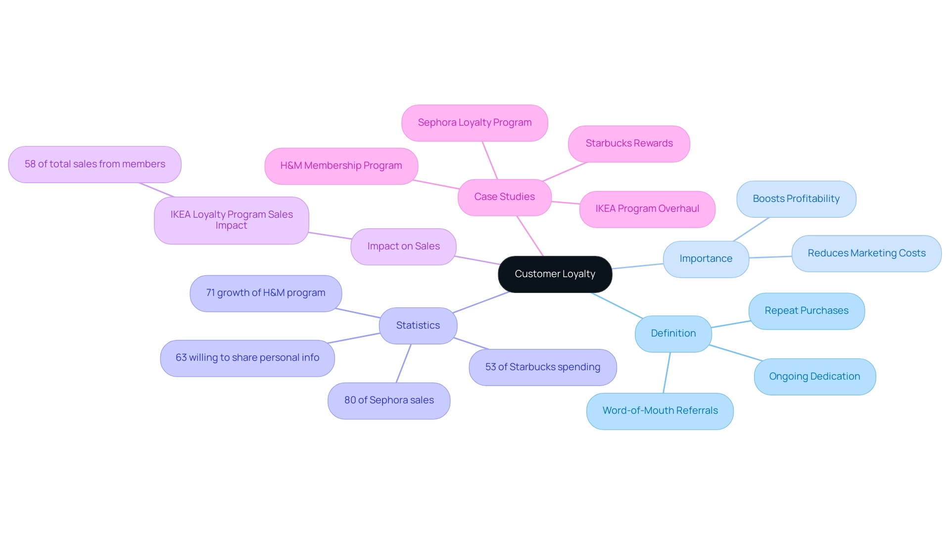 The central node represents customer loyalty, with branches illustrating definitions, importance, statistics, impacts, and case studies related to loyalty.