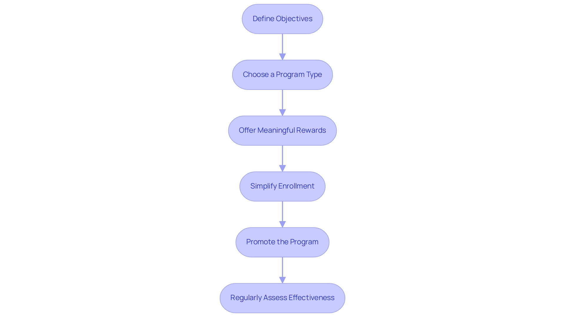 Each box represents a step in the loyalty program design process, and the arrows indicate the sequential flow between these steps.