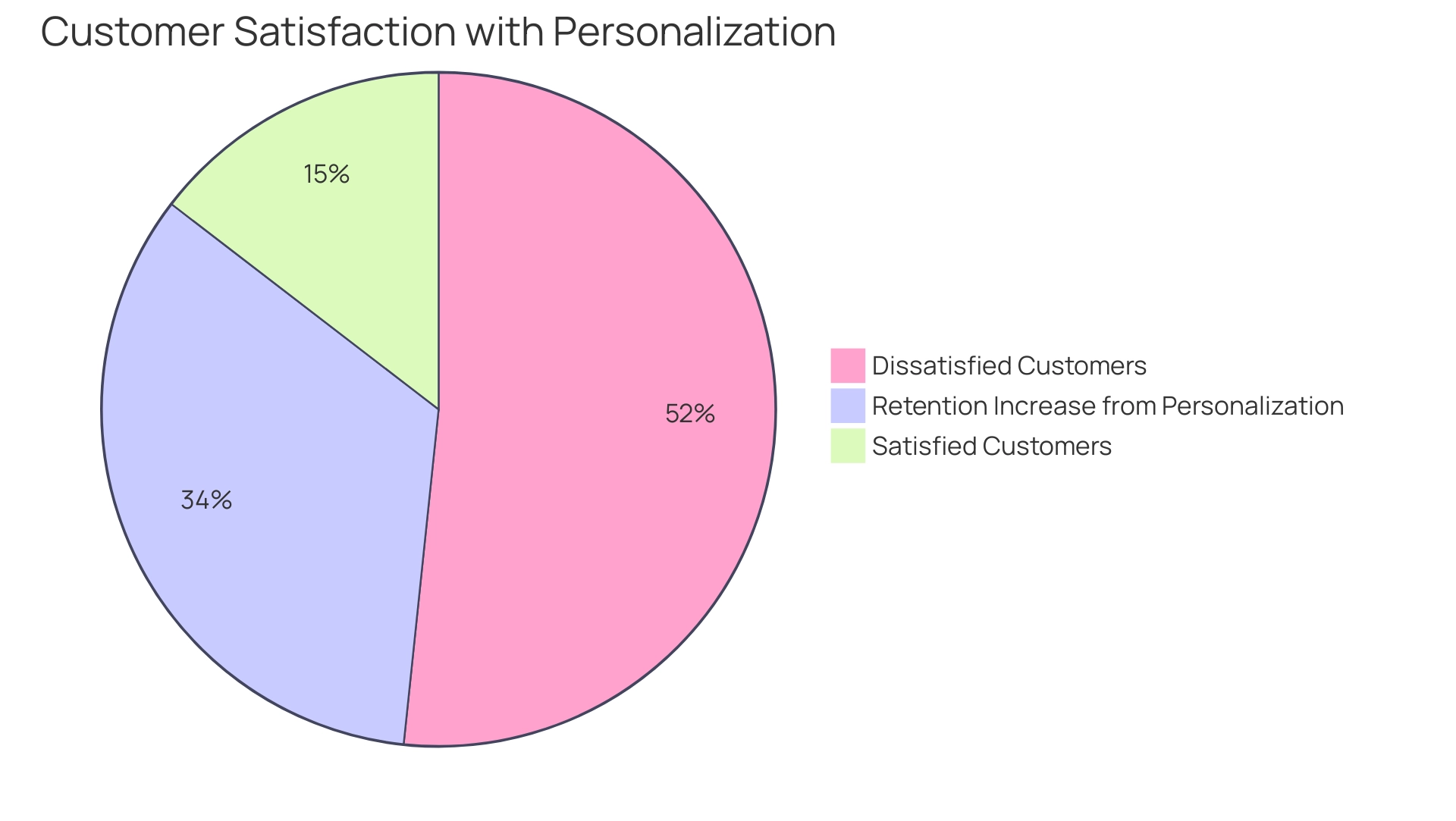 Blue indicates satisfied customers (22%), red indicates dissatisfied customers (78%), and green highlights the retention increase (51%) associated with personalization.