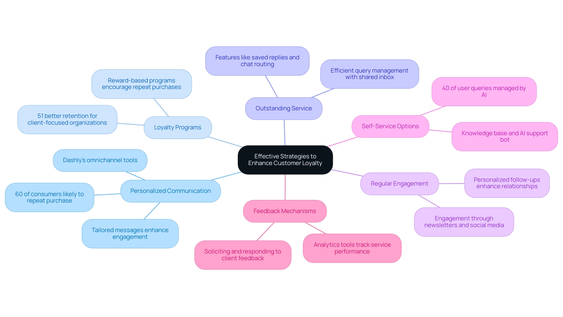 The central node represents the main goal of enhancing customer loyalty, while branches indicate specific strategies, each with unique colors for visual differentiation.