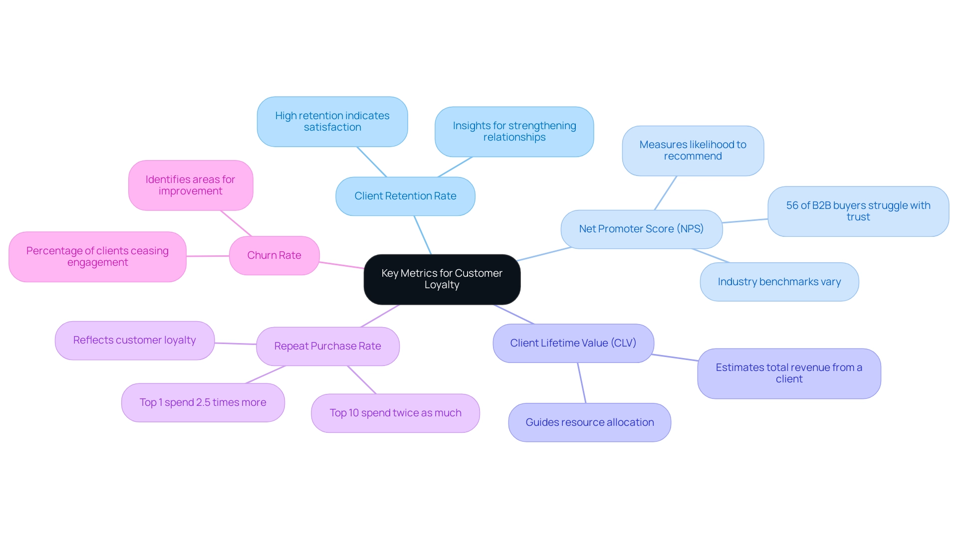 Each branch represents a different metric related to customer loyalty, with color coding indicating the specific category of insights associated with each metric.
