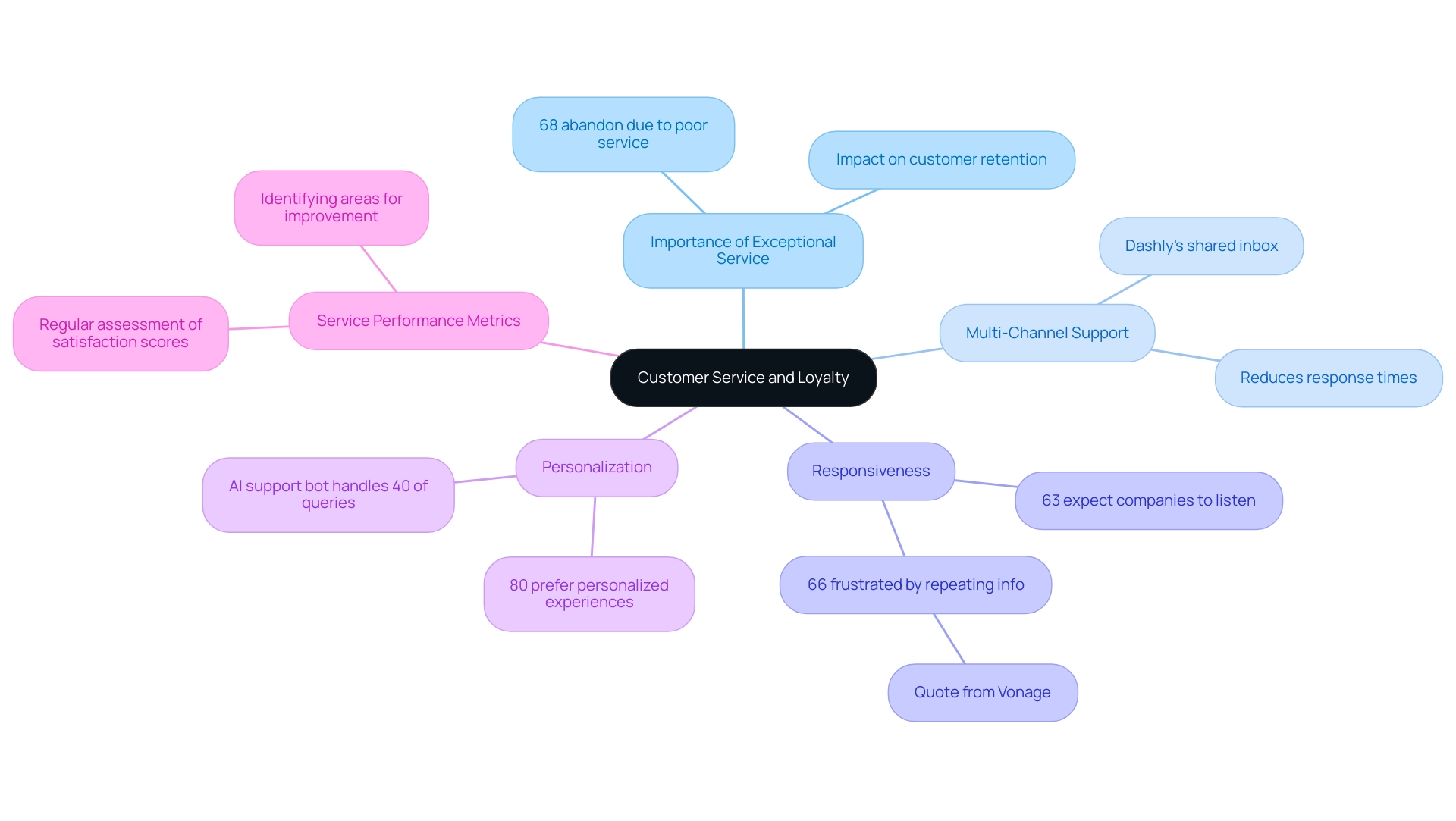 Each branch represents a key theme related to customer service, with sub-branches detailing supporting points and statistics that highlight their importance.