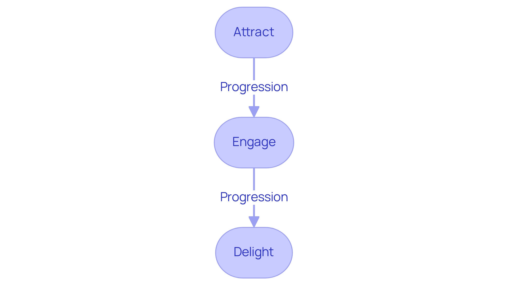 Each box represents a phase in the inbound marketing process: Attract, Engage, and Delight. The arrows indicate the progression from one phase to the next.