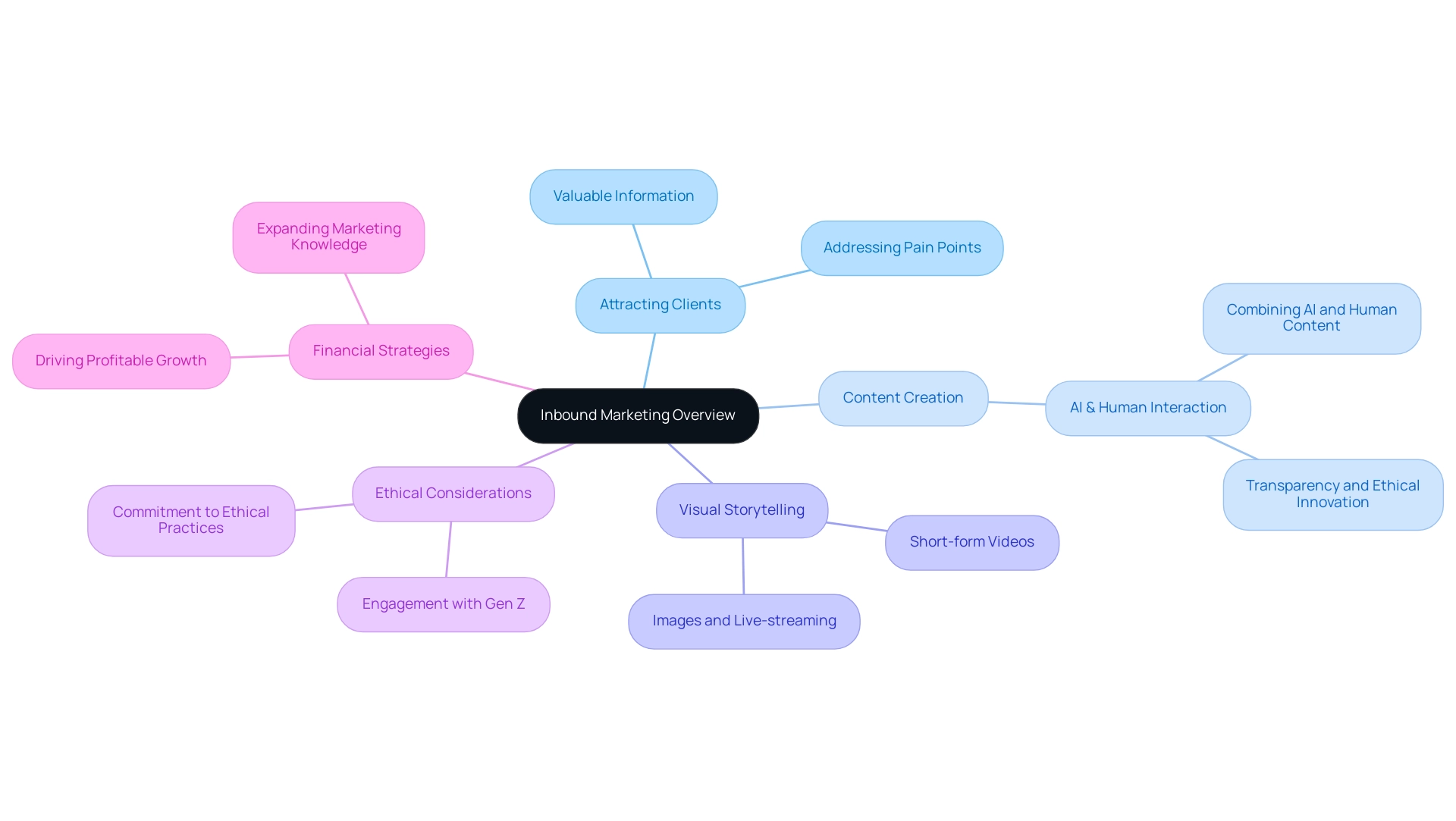 The central node represents the overall topic, with branches indicating key strategies and trends in inbound marketing, each color-coded for clarity.