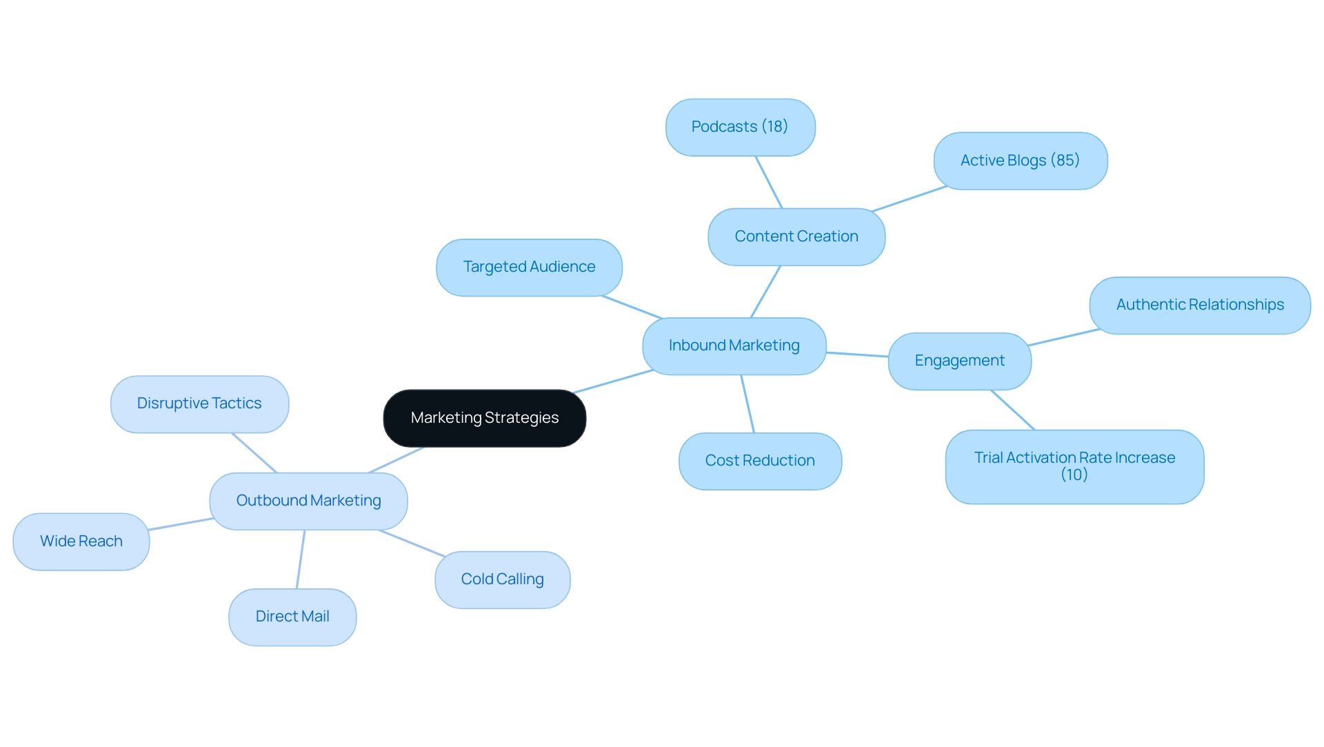 The central node represents marketing strategies, with branches detailing the characteristics of inbound and outbound marketing.