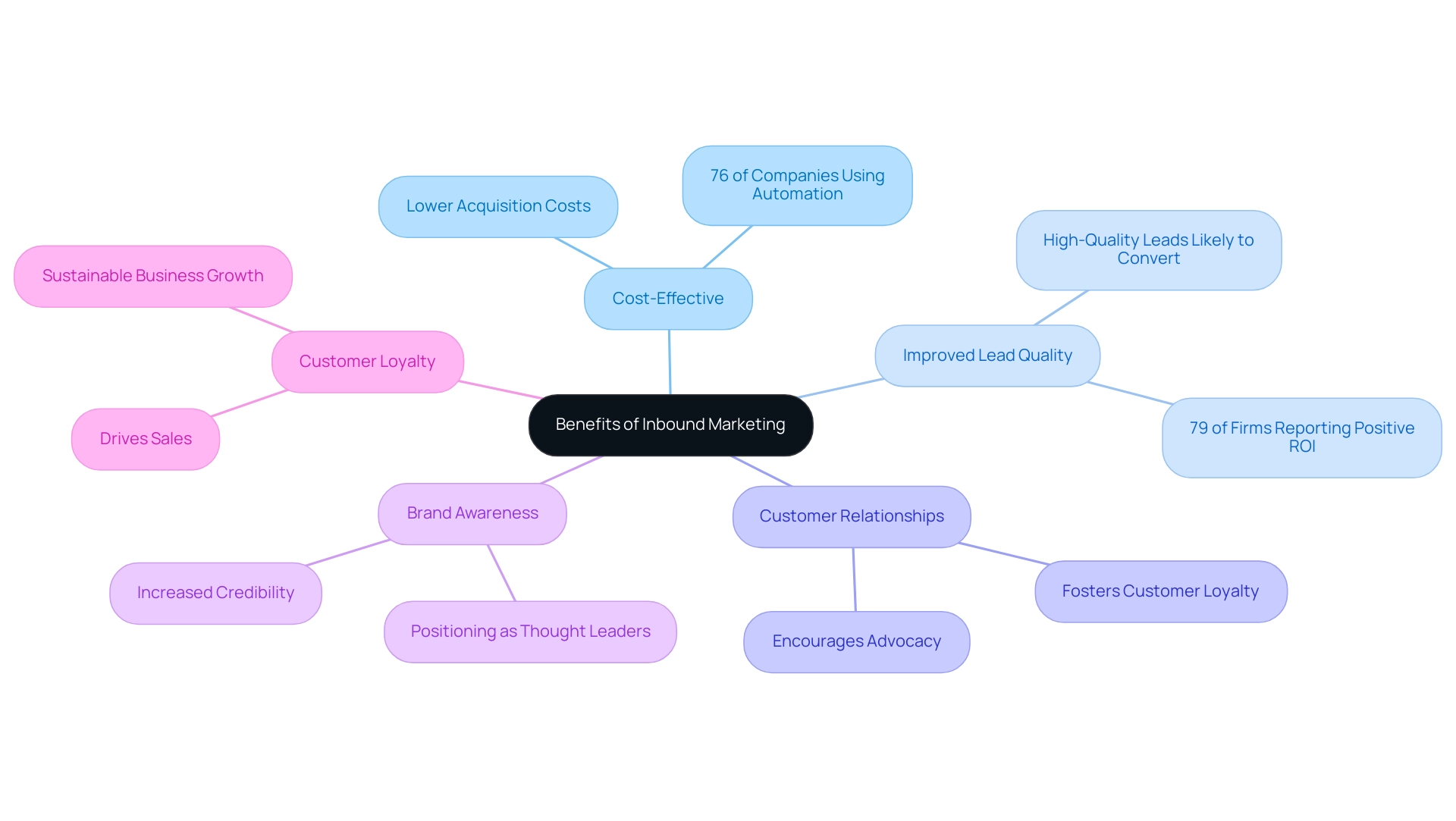 The central node represents inbound marketing, with branches illustrating key benefits and sub-branches providing supporting statistics.