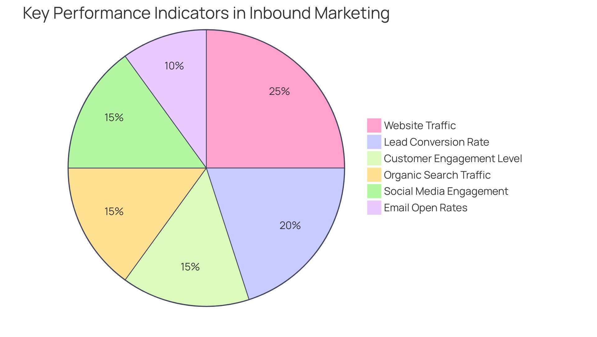 Each segment of the pie chart represents a KPI, with its size indicating the proportion of that metric's contribution to overall inbound marketing success.