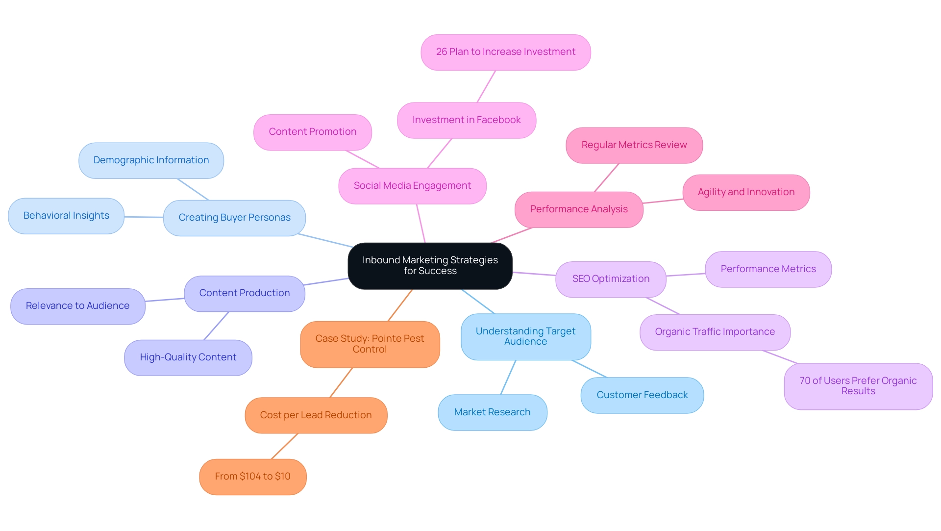 The central node represents inbound marketing, with branches indicating key strategies and sub-branches providing details or statistics related to each strategy.